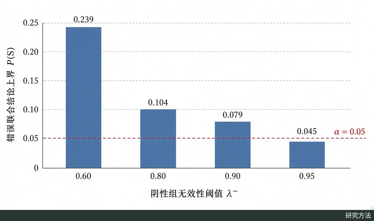 柱状图:阴性组无效性阈值从0.60升至0.95,错误联合结论上界由0.239降到0.045