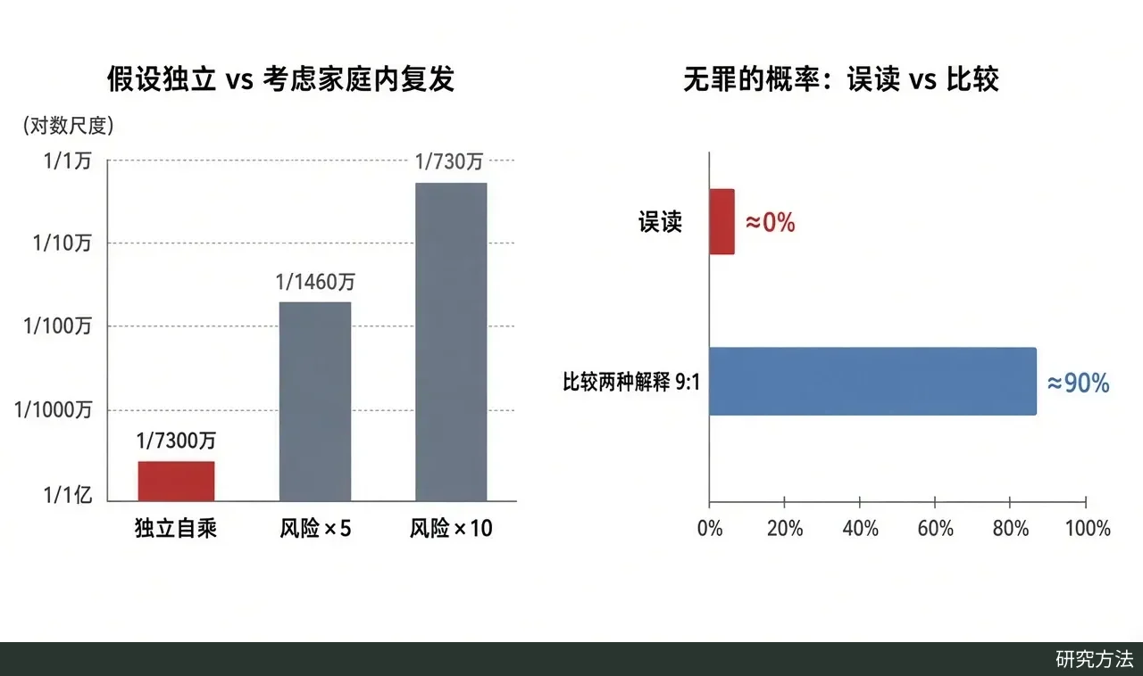 正文配图（代码绘制）：左图对数轴条形图，同一类低风险家庭（单次 1/8543）下两次 SIDS 的频率：独立自乘约 1/。
