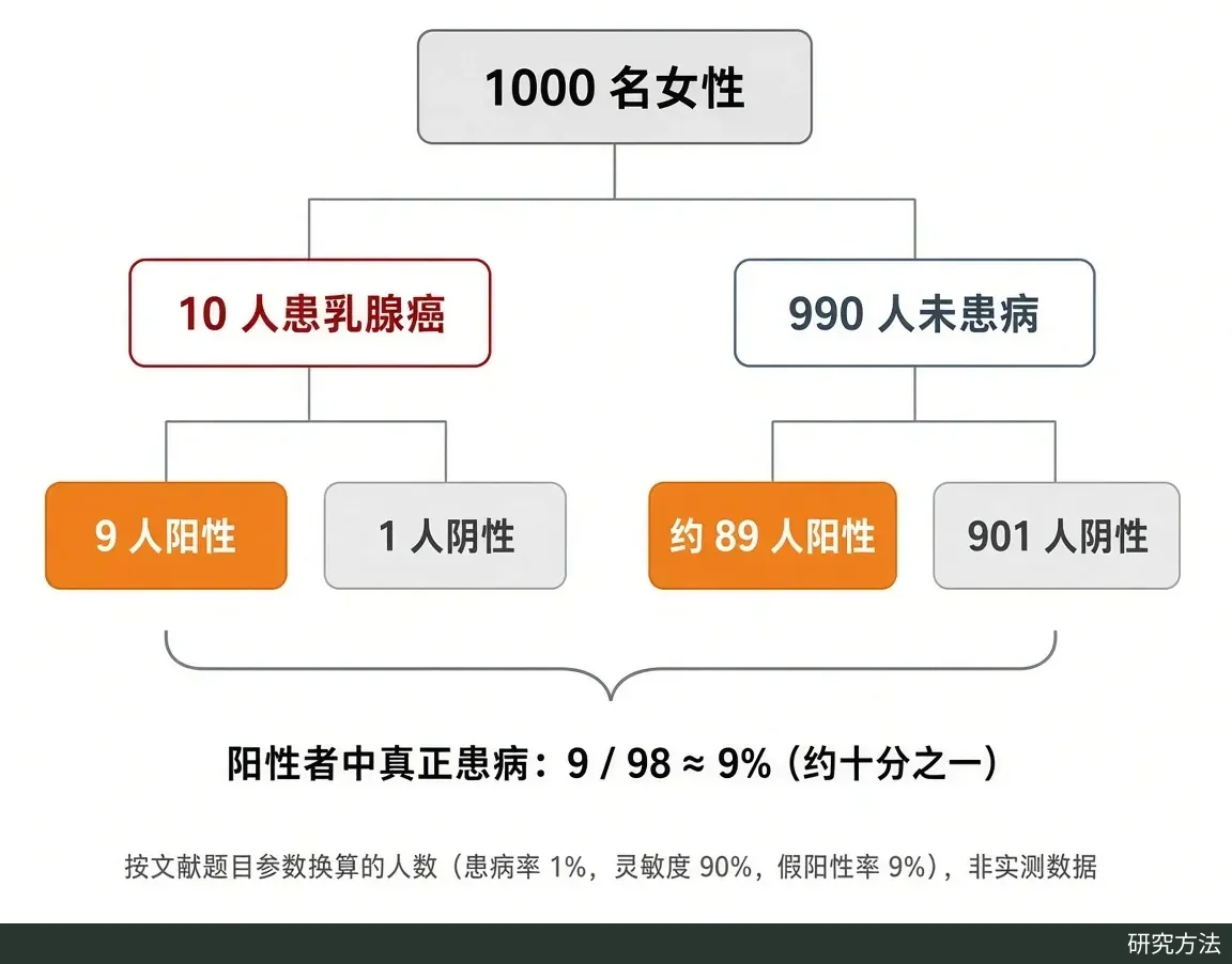 树状图:1000 名女性分为 10 人患癌和 990 人未患病,橙色标出 9 人与约 89 人阳性,底部写阳性者中患病约 9%