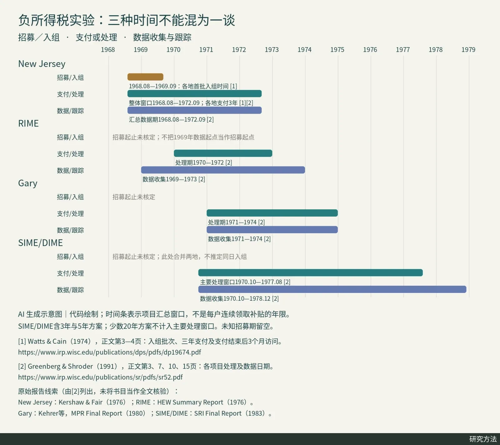时间轴并列展示新泽西与农村、加里及西雅图丹佛实验的开展时期和重叠关系