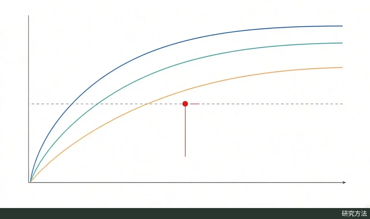 正文图(代码绘制,matplotlib):折线图,横轴为题目数 k(2–40),纵轴为标准化 α(0–1)。