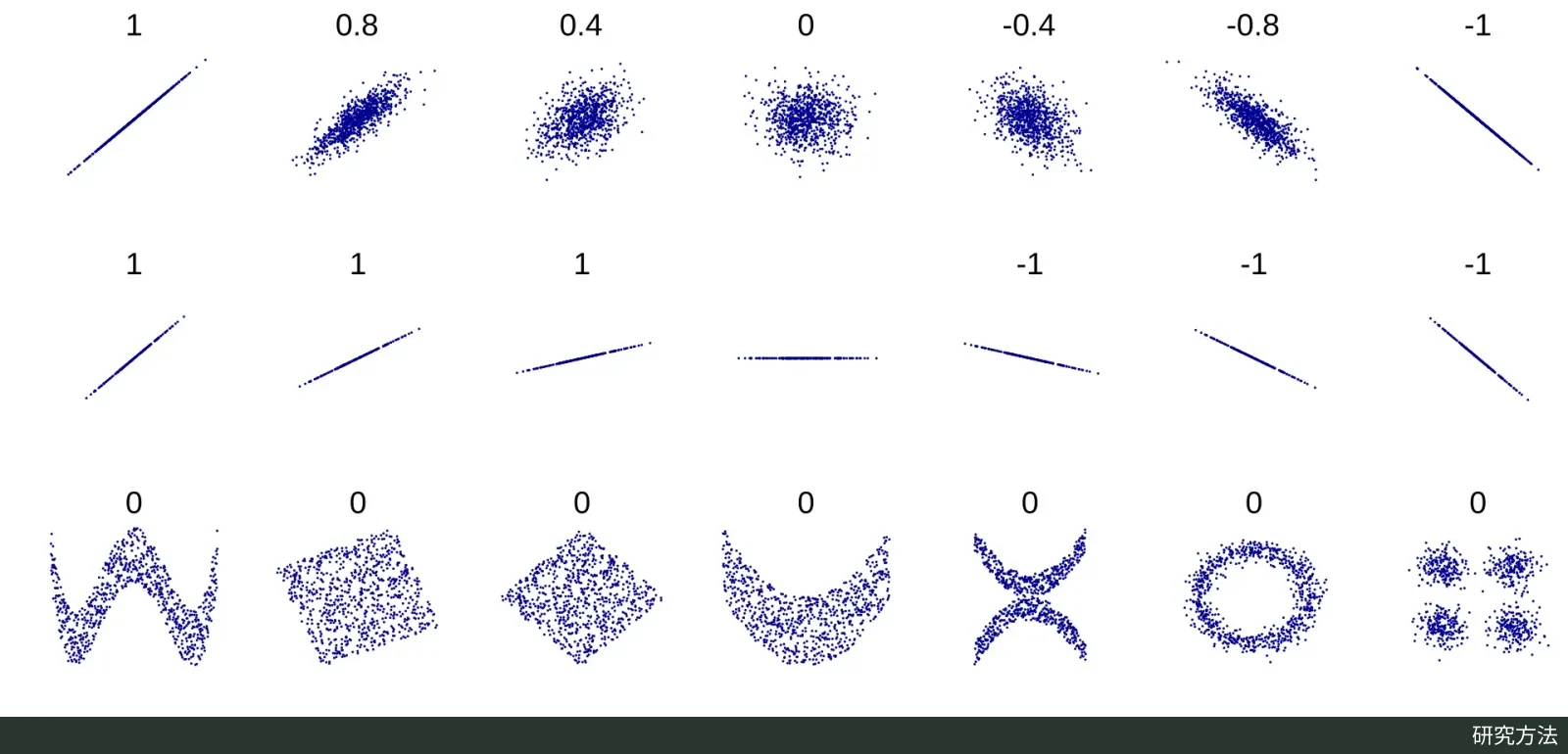 Several sets of scatter plots labeled with correlation coefficients; in the first row, from 1 to -1, the points go from lying on a straight line to a patternless cloud and back to a slanted line