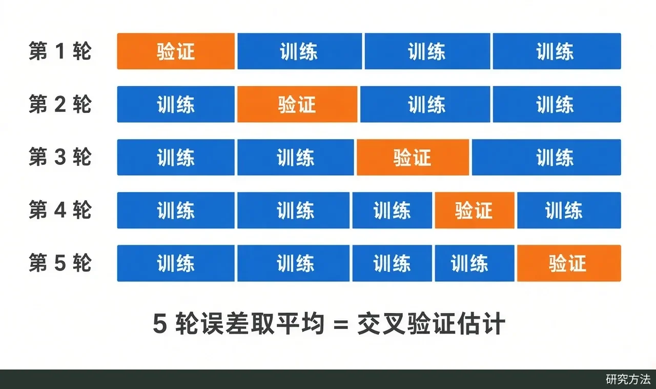 正文配图(结构说明,用代码绘制):5 折交叉验证示意。5 行横条,每行等分为 5 格。