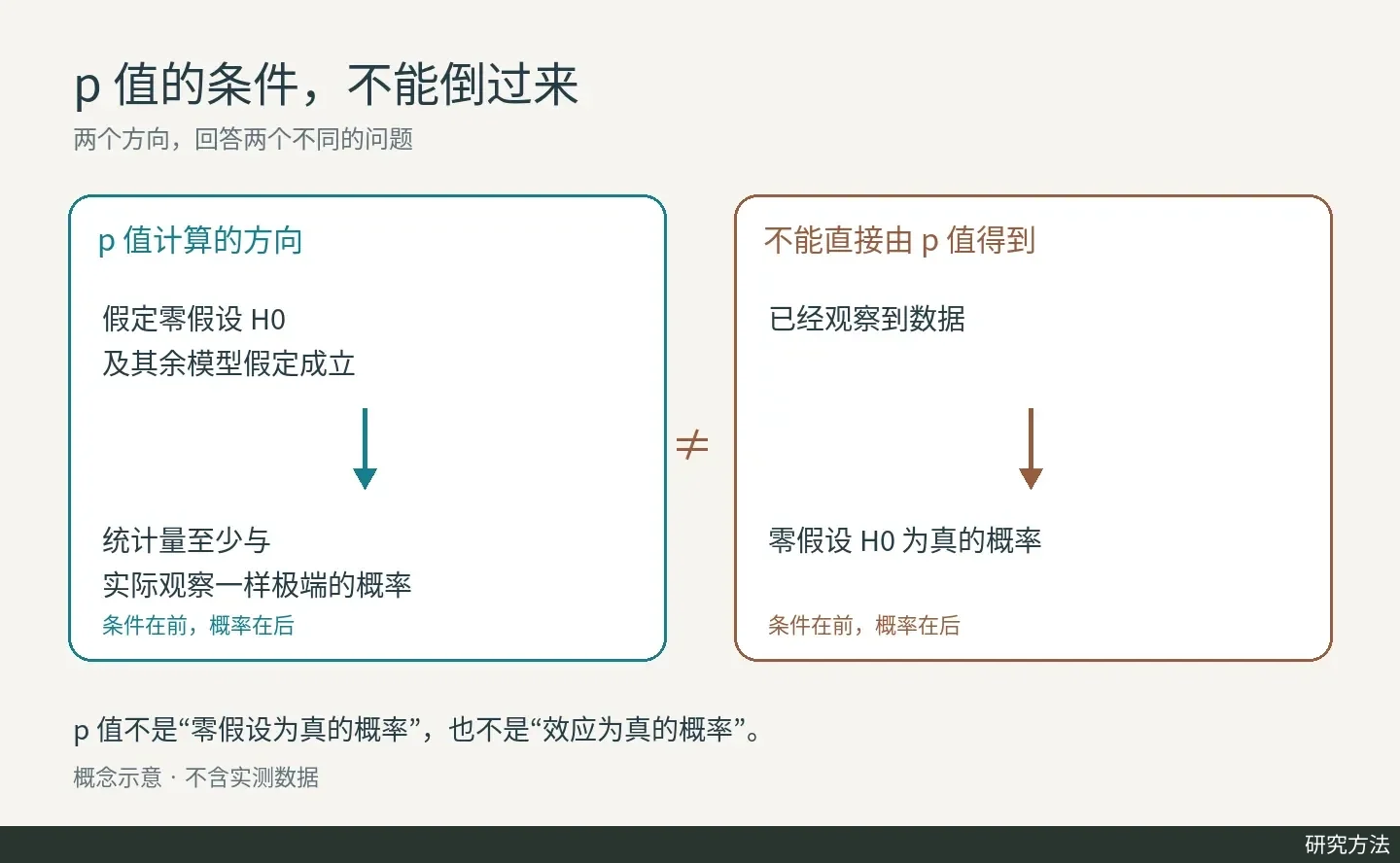 两条并列概率路径分别从零假设与观测数据出发，呈现条件方向不同及不能等同