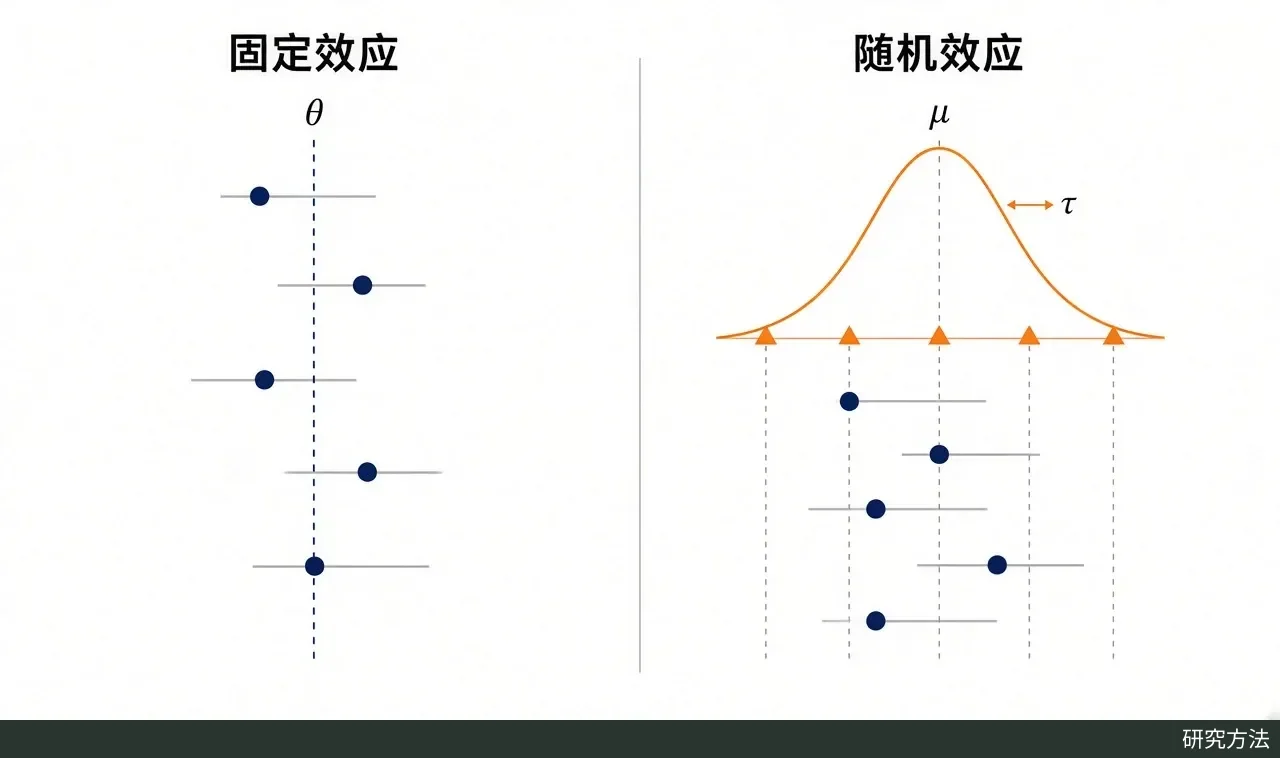 正文配图(结构示意,宜用代码绘制):左右两栏对比。左栏“固定效应”:一条竖直虚线表示唯一真实效应 θ。