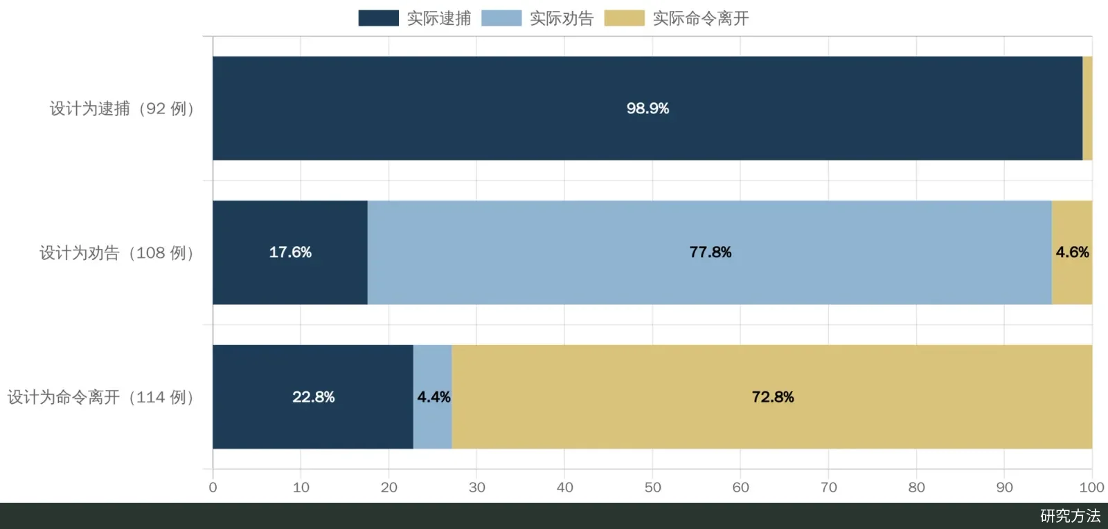 堆叠条形图：设计为逮捕的 98.9% 被逮捕，设计为劝告、命令离开的各有 17.6%、22.8% 改为逮捕