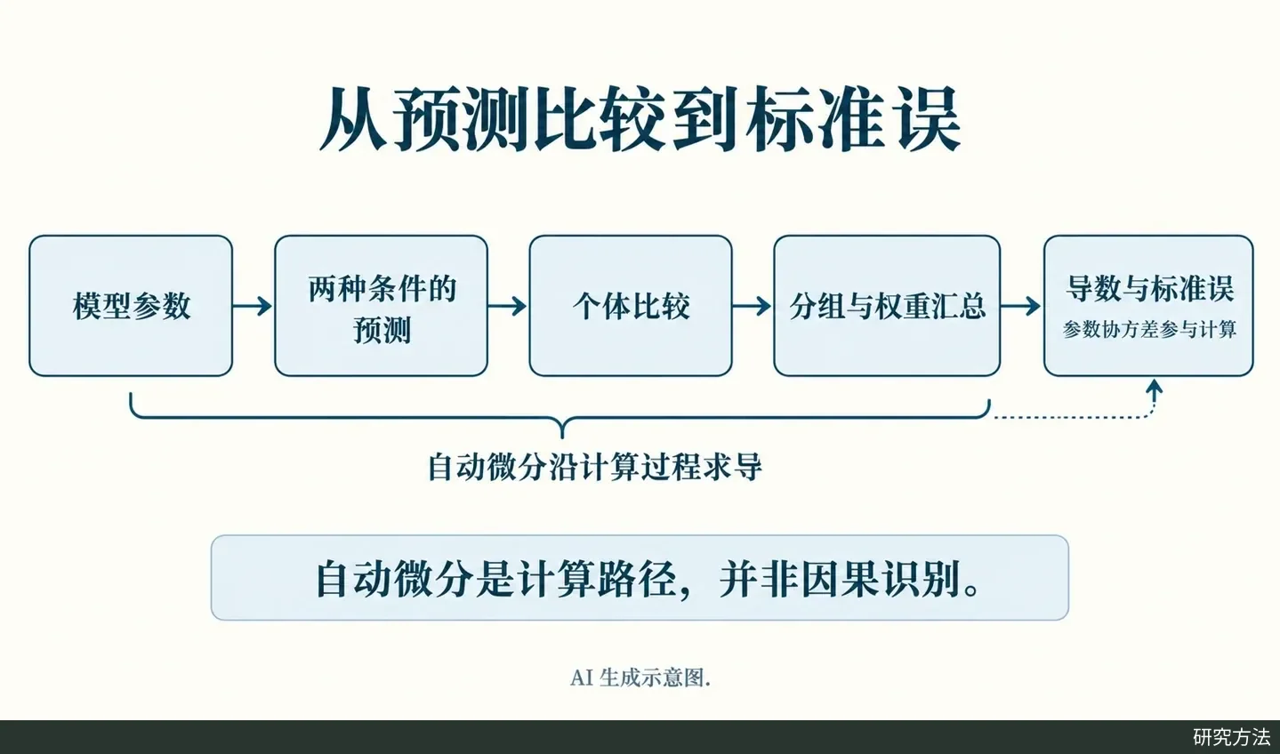 模型预测经个体比较和分组加权汇总后计算标准误，箭头标出自动微分经过的步骤