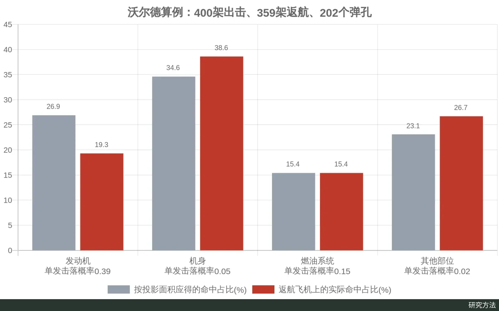 Grouped bar chart comparing, for the engine, fuselage, fuel system and other parts, the share of hits expected from area with the actual share on returning planes; the engine's actual share is clearly lower
