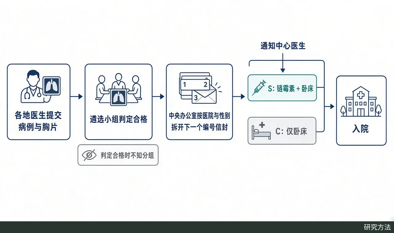 MRC 链霉素试验的分配流程：先判定合格，再拆开按中心和性别编号的密封信封。