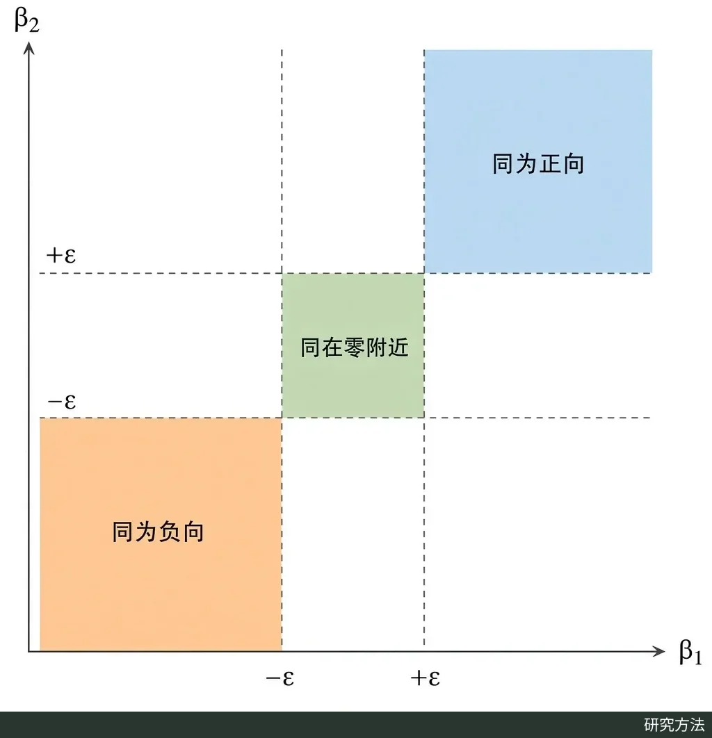 结构示意图（优先代码绘制）：以两项研究的效应 β1、β2 为横纵轴，用 ±ε 线把平面分成九块。