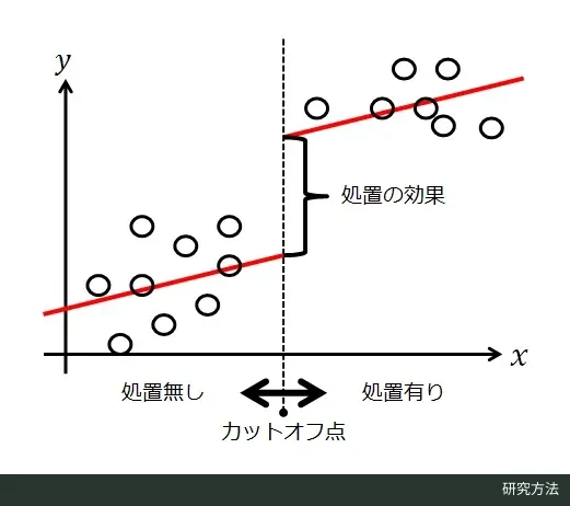 日文标注的断点回归示意图以两侧散点和拟合线展示阈值处的结果跳跃