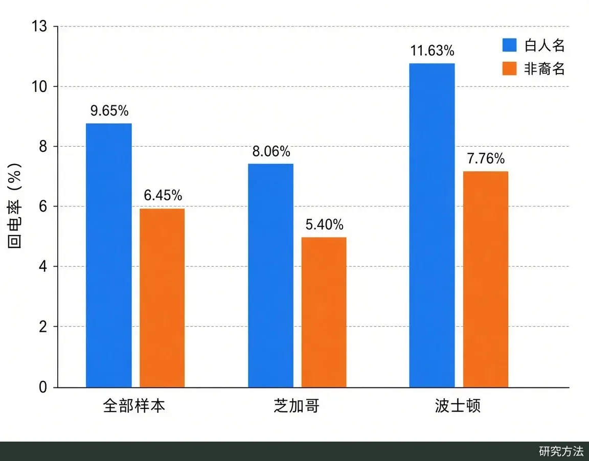 正文图（代码绘制柱状图）：按原文表 1 绘制白人名与非裔名回电率对比。