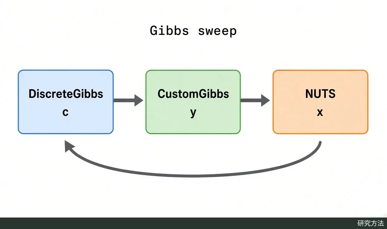 正文配图（结构说明，建议代码绘制）：三块 Gibbs 组合内核示意图。
