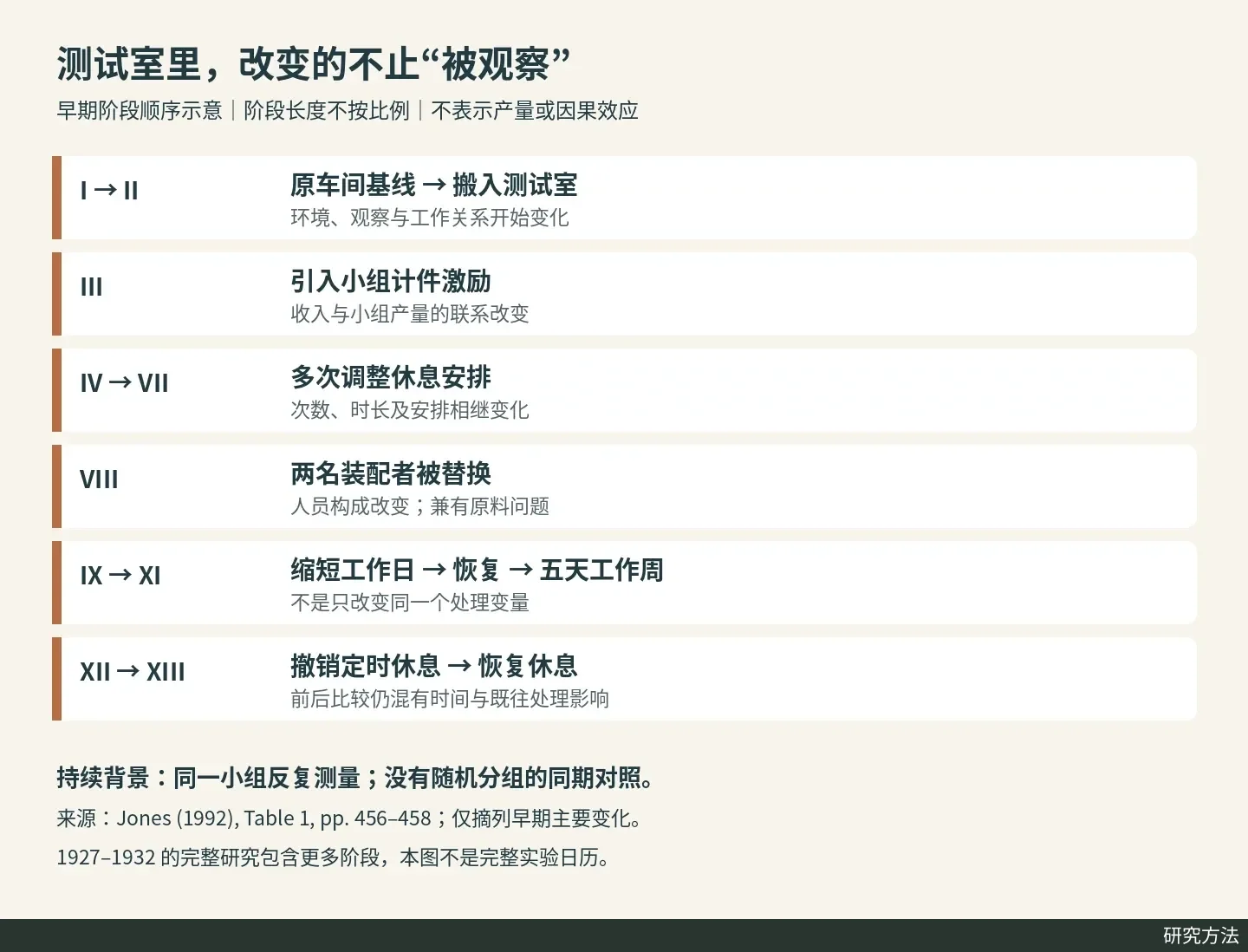 正文图：依据核实的原始记录，用代码绘制休息、工时、计件激励、人员和管理变化的时间线，展示重叠干预。