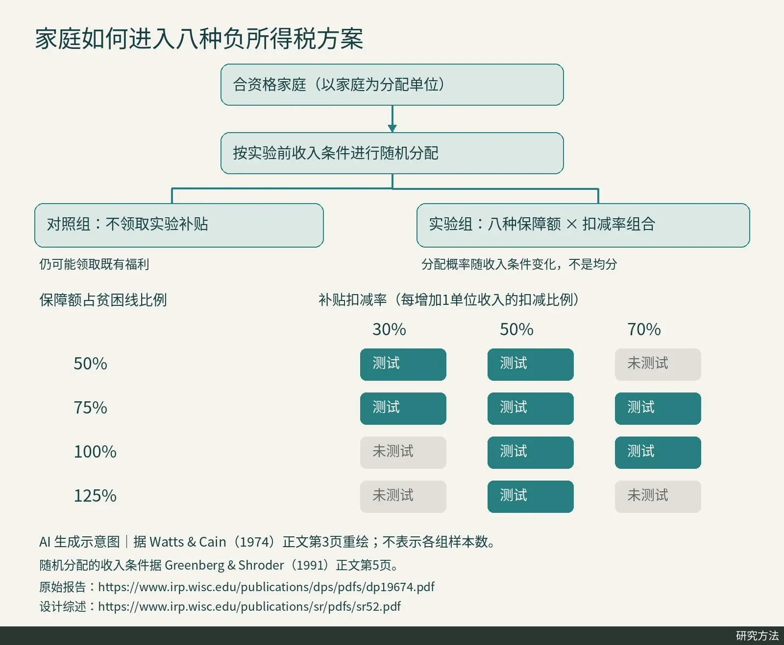 流程图展示合资格家庭分入对照组或不同现金保障与收入扣减率组合的实验组