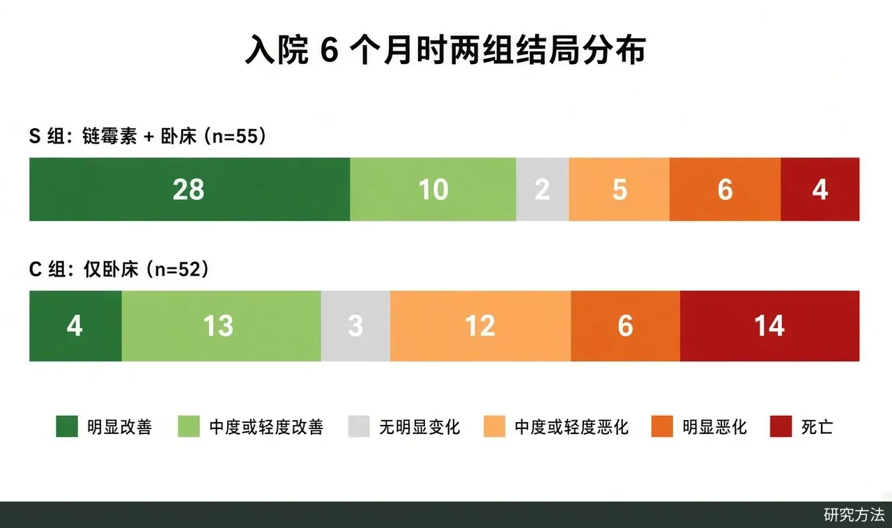 入院 6 个月时两组胸片评估与死亡分布。数据来源：MRC，BMJ 1948;2:769–782，表 II。
