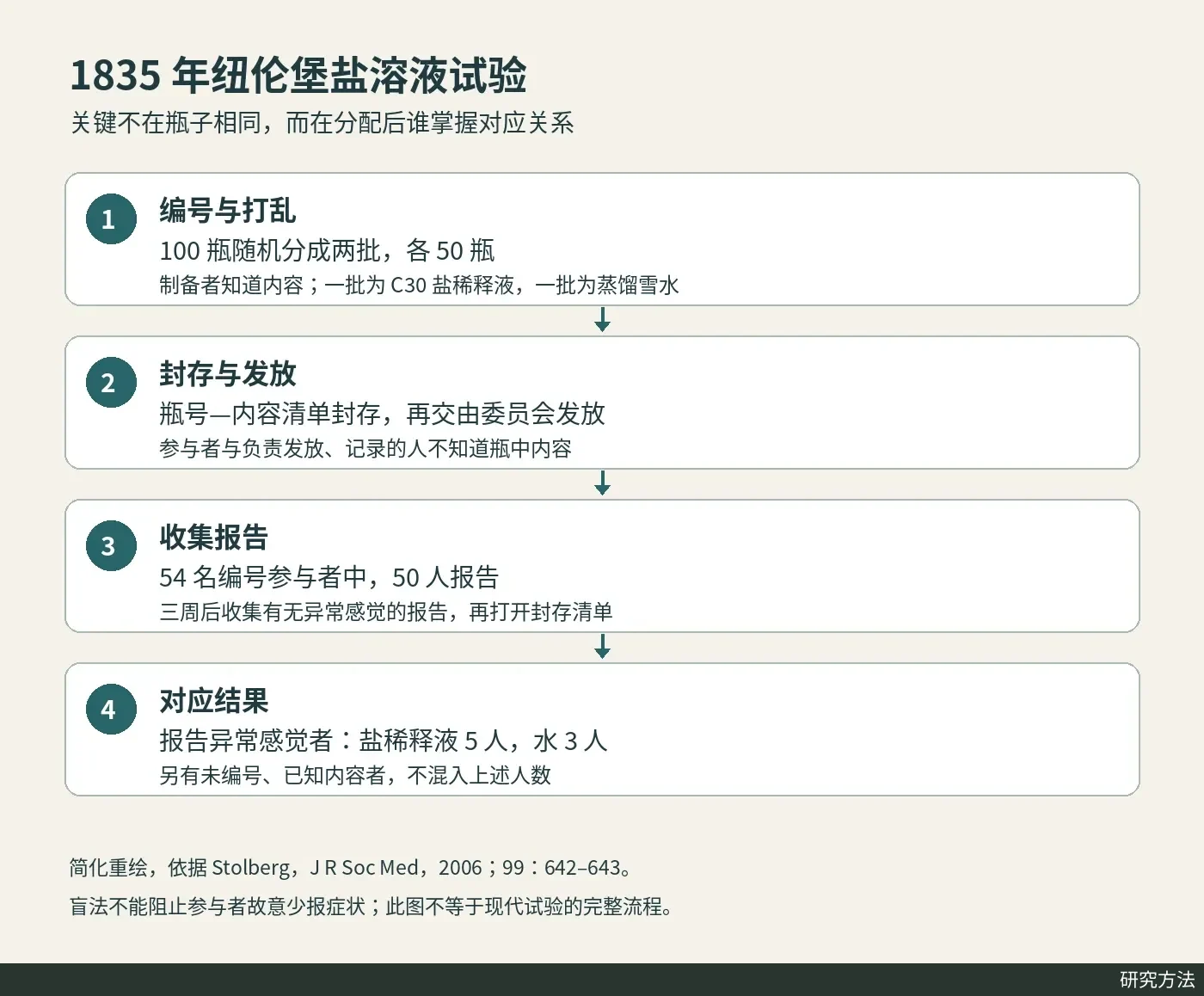 正文图：在核实 1835 年试验记录后，绘制其制备、编码、分配、报告与揭盲流程，明确各环节知情者。