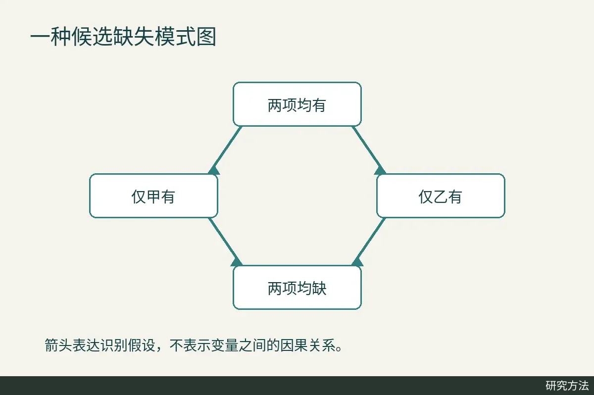 四个节点按菱形排列，两项均有分别指向仅甲有和仅乙有，后两者再指向两项均缺。