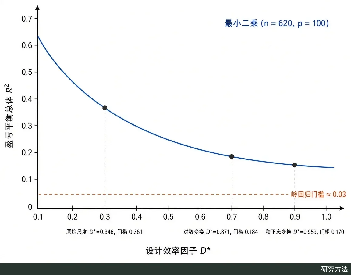 正文图（代码绘制的结构说明图）：按论文推论 2.1 的公式，在 n = 620、p = 100 时画出最小二乘“盈亏平衡。