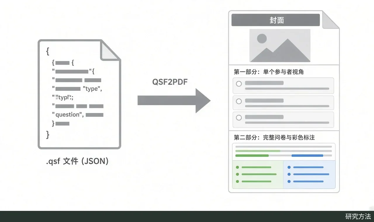 结构示意图（代码绘制）：左侧为 .qsf（JSON）文件，箭头指向 QSF2PDF，右侧为生成的 PDF。
